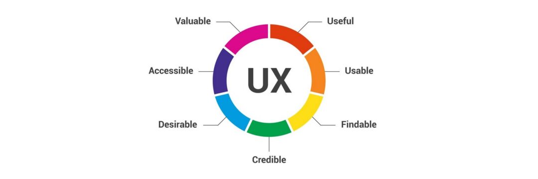 En illustration med UX i mitten och en ring runt uppdelad i sju sektioner: Useful, Usable, Findable, Credible, Desirable, Accessible, Valuable.